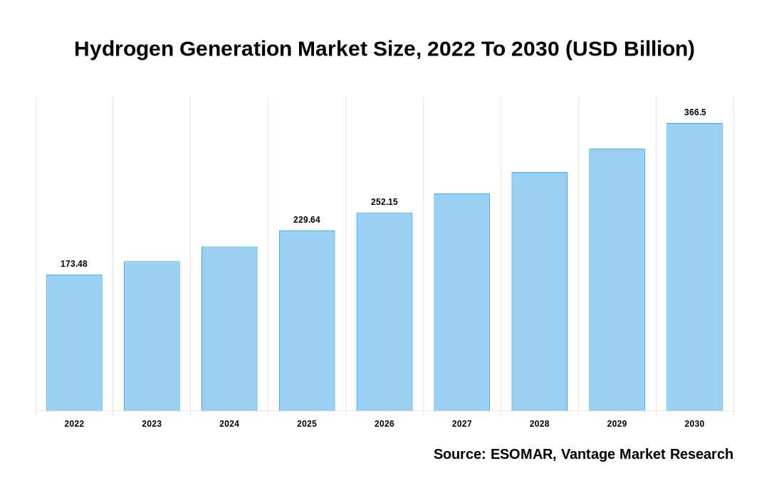 Hydrogen Generation Market Share