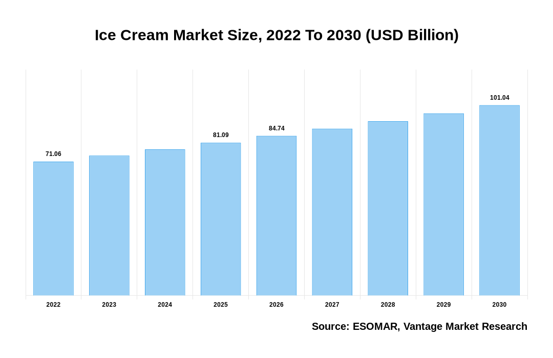 Ice Cream Market Share
