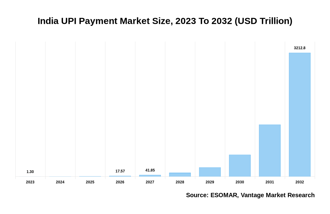 India UPI Payment Market Share