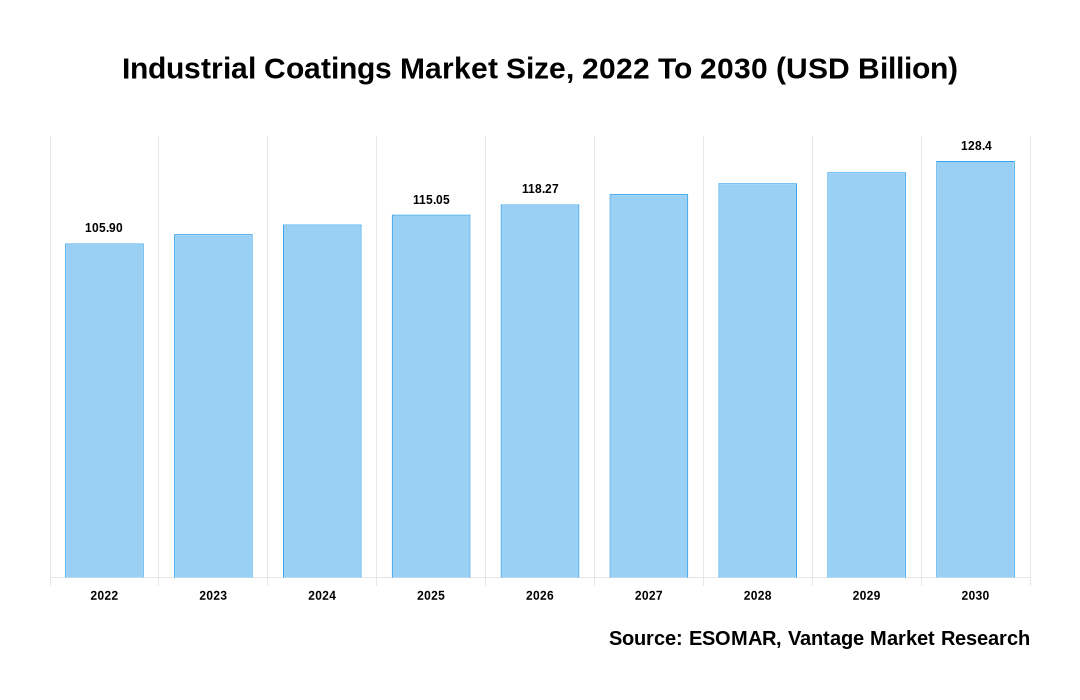 Industrial Coatings Market Share