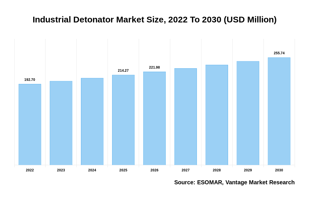 Industrial Detonator Market Share