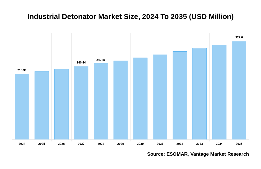 Industrial Detonator Market Share