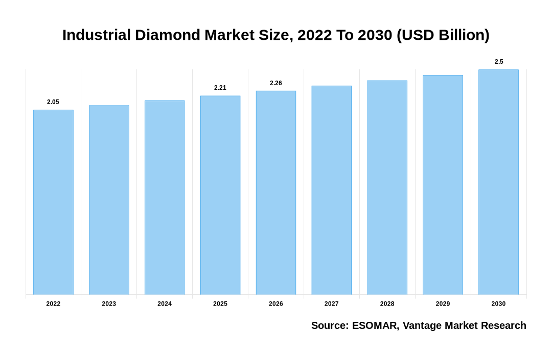 Industrial Diamond Market Share