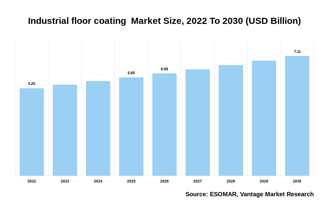 Industrial floor coating  Market Share