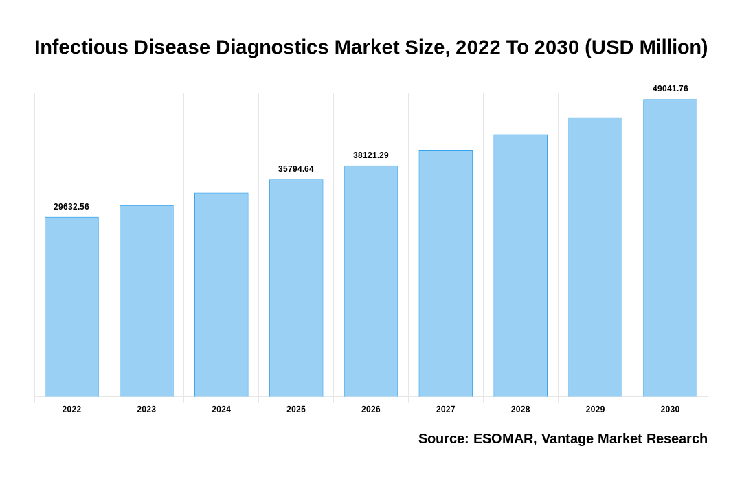 Infectious Disease Diagnostics Market Share