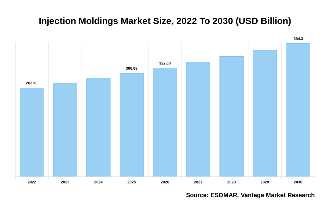 Injection Moldings Market Share