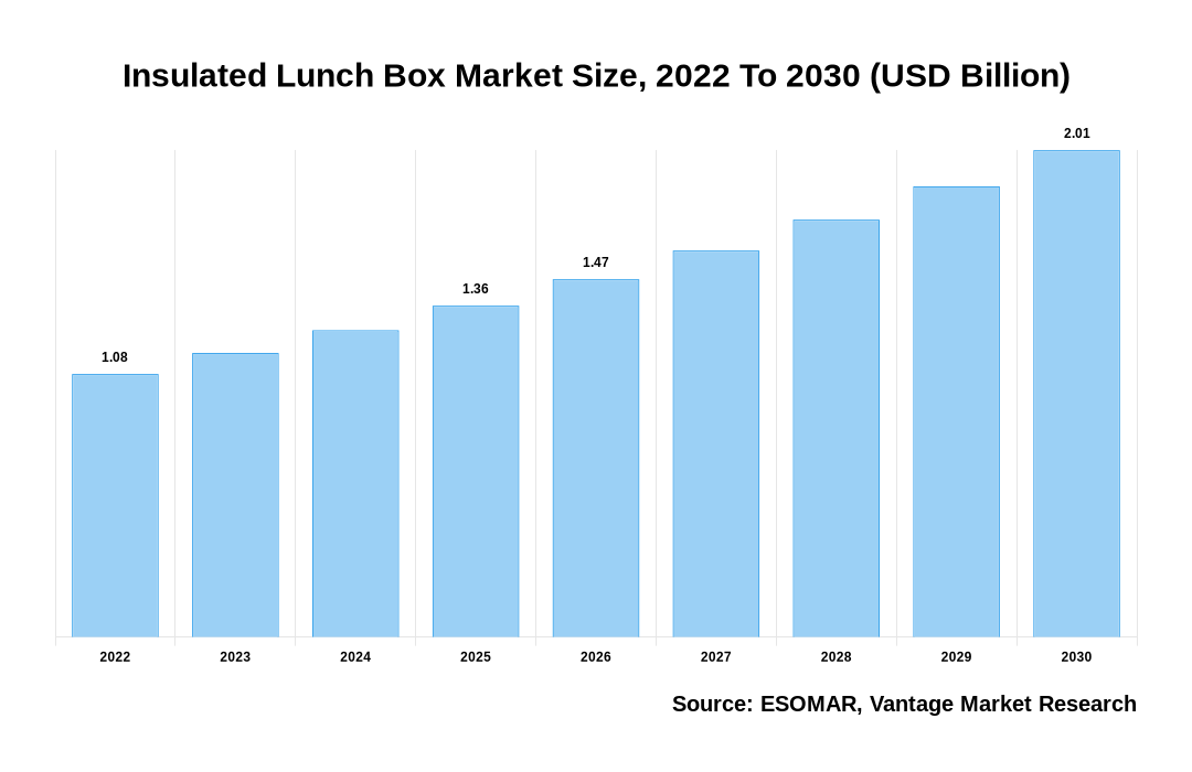 Insulated Lunch Box Market Share