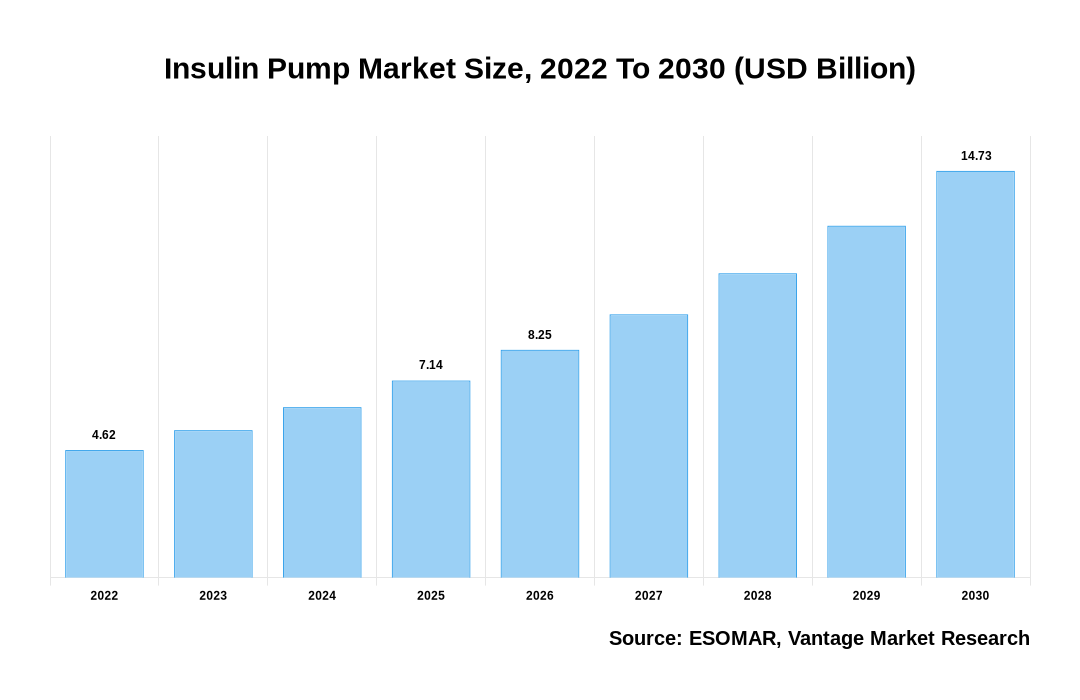 Insulin Pump Market Share
