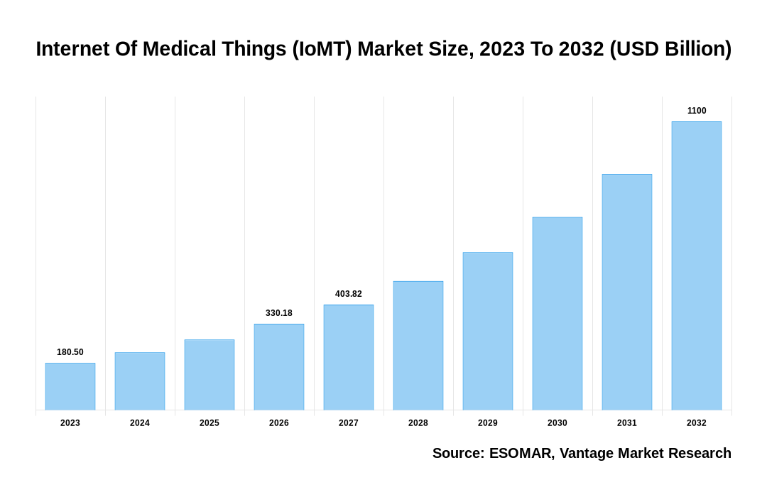 Internet Of Medical Things (IoMT) Market Share