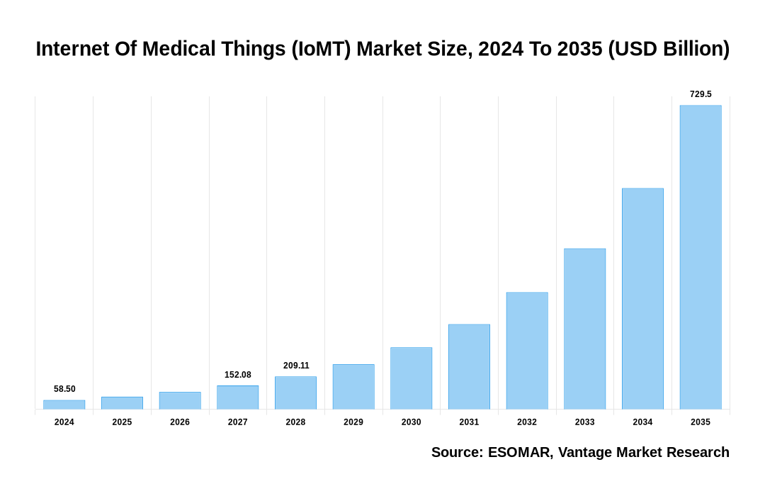 Internet Of Medical Things (IoMT) Market Share