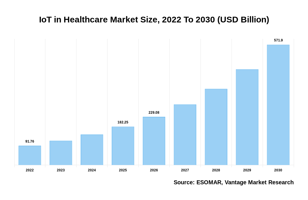 IoT in Healthcare Market Share