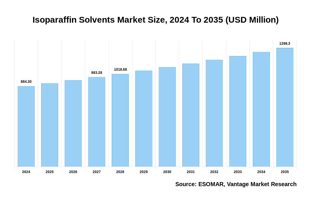 Isoparaffin Solvents Market Share