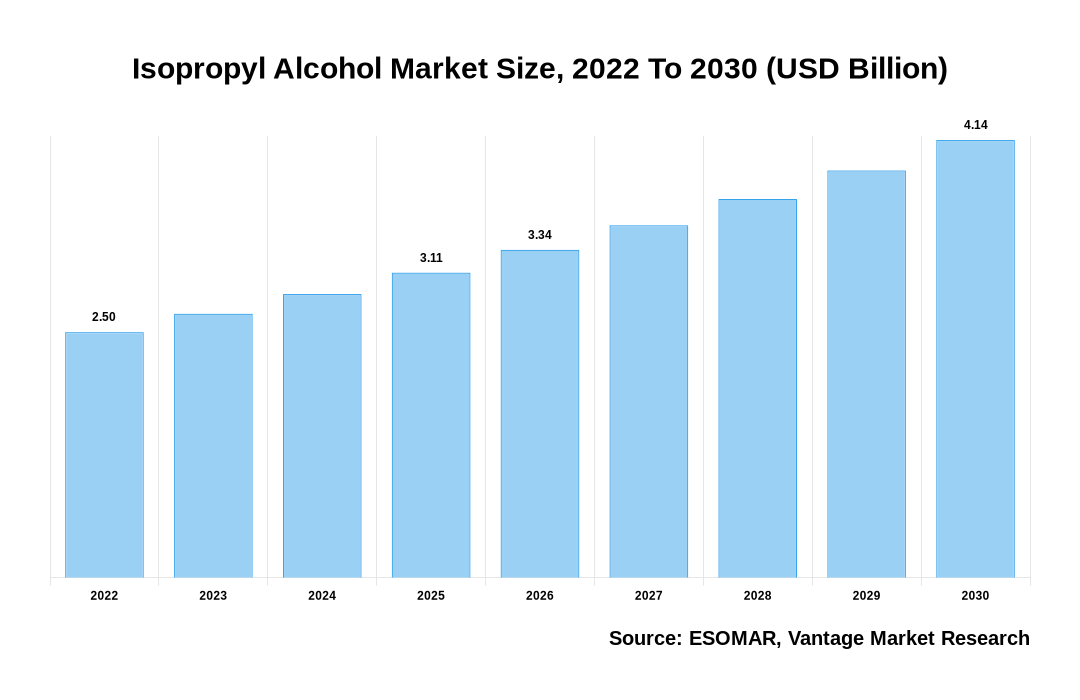 Isopropyl Alcohol Market Share