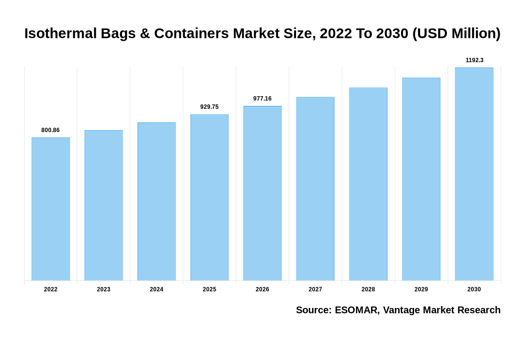 Isothermal Bags & Containers Market Share