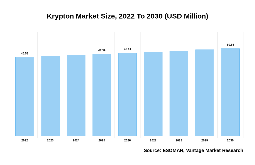 Krypton Market Share