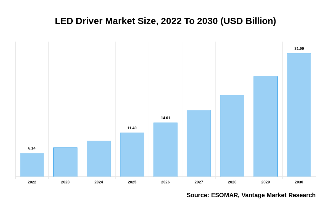 LED Driver Market Share