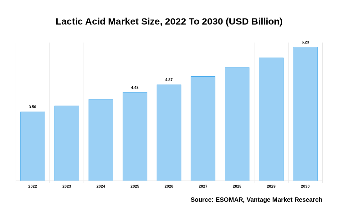 Lactic Acid  Market Share