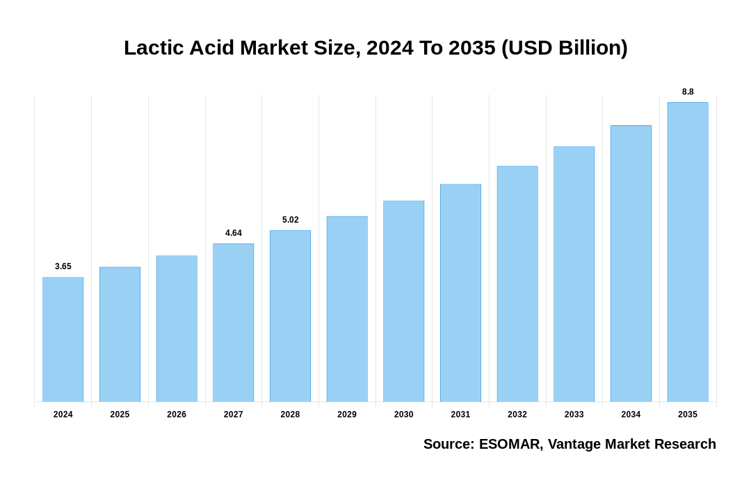 Lactic Acid Market Share