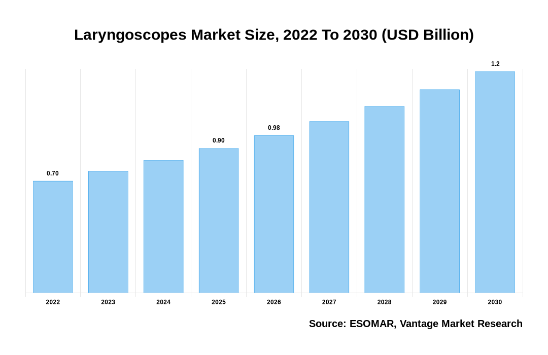 Laryngoscopes Market Share