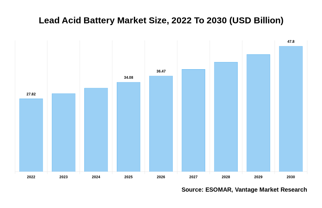 Lead Acid Battery Market Share
