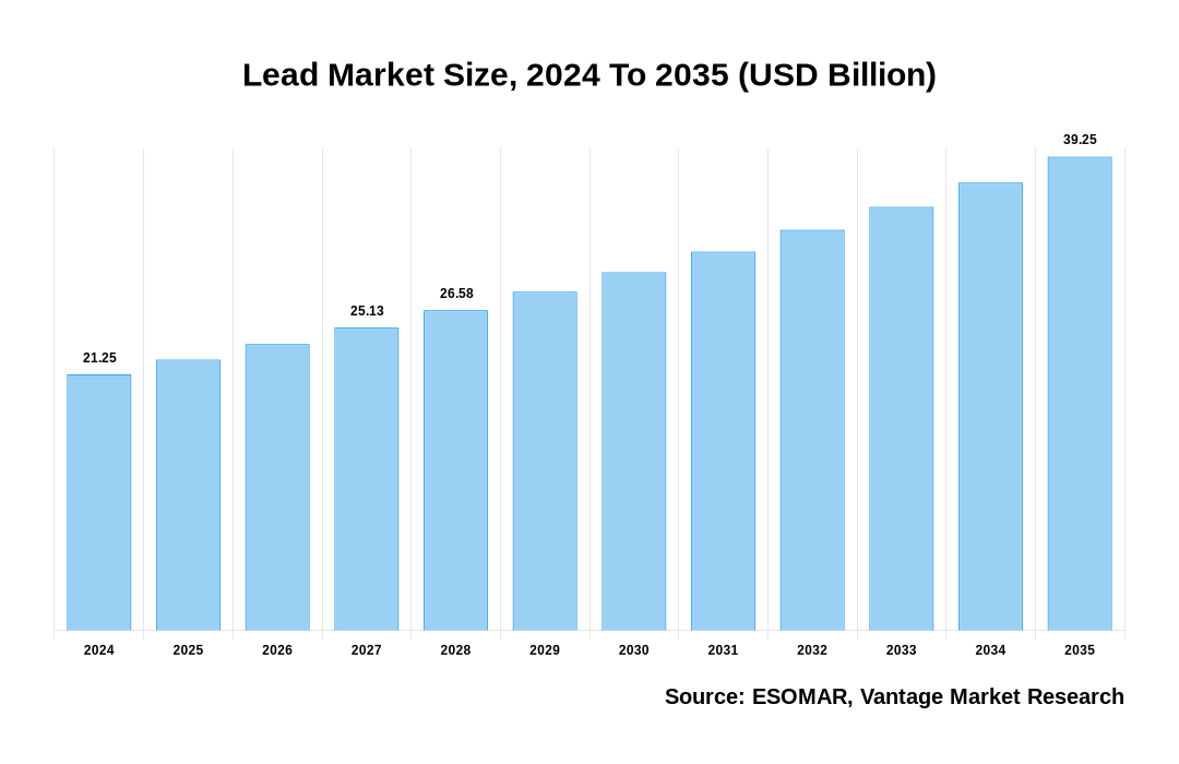 Lead Market Share