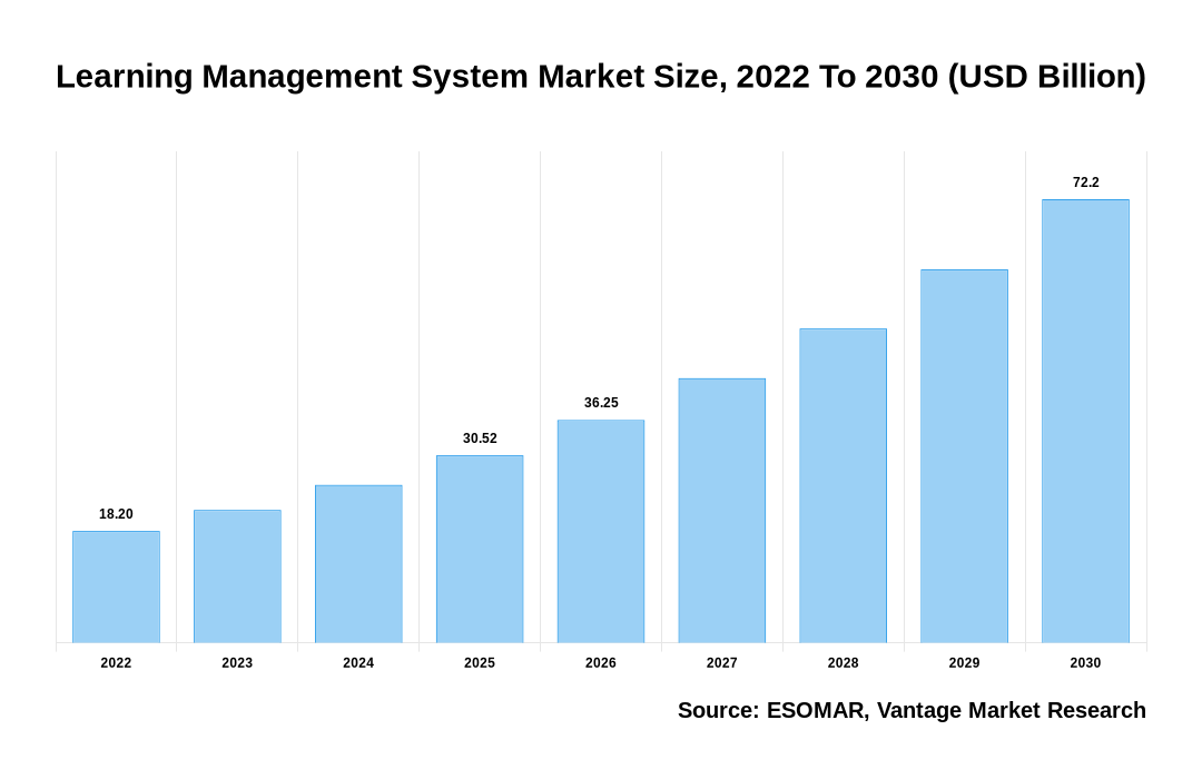 Learning Management System Market Share