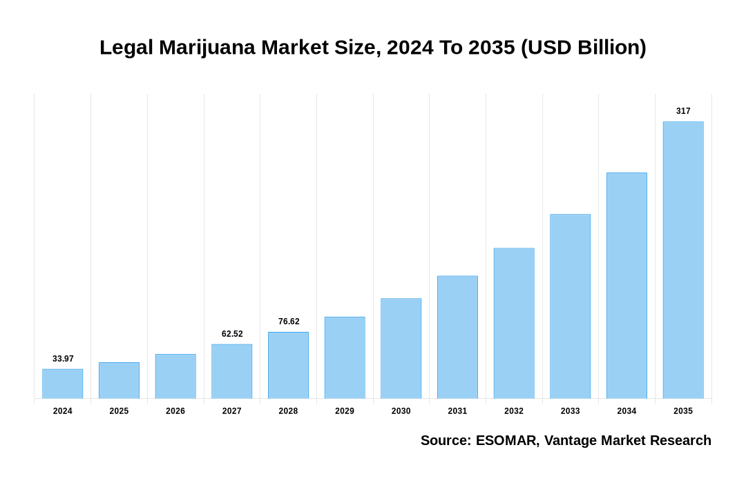 Legal Marijuana Market Share