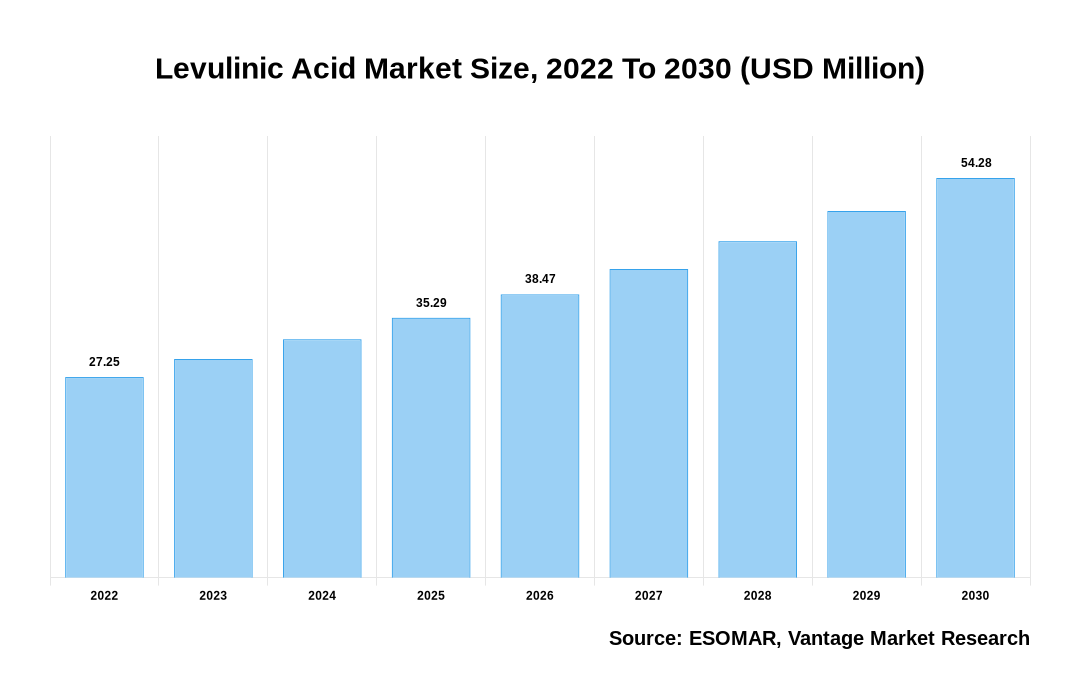 Levulinic Acid Market Share
