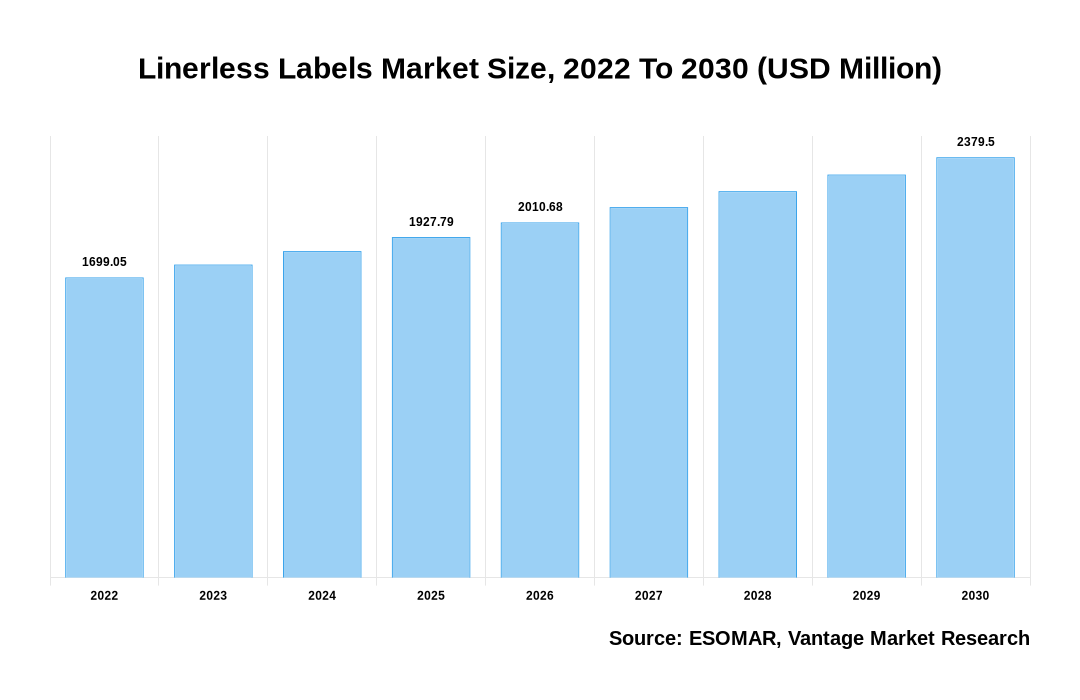 Linerless Labels Market Share