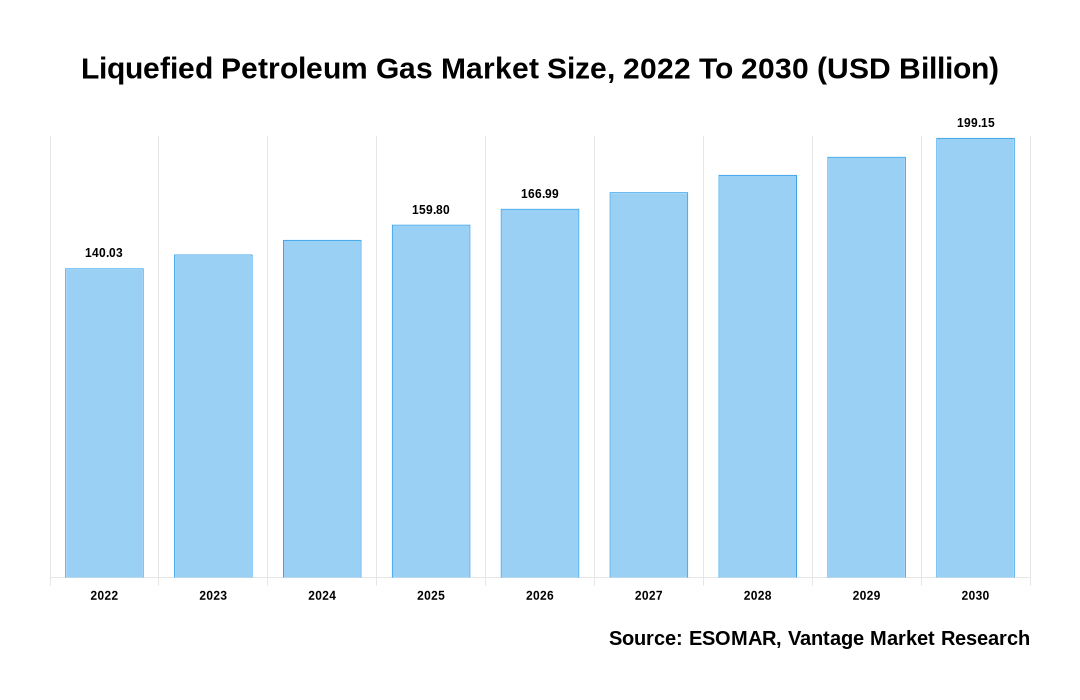 Liquefied Petroleum Gas Market Share