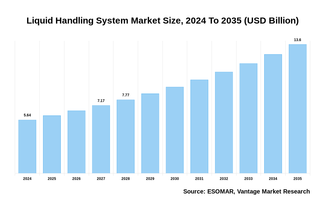 Liquid Handling System Market Share