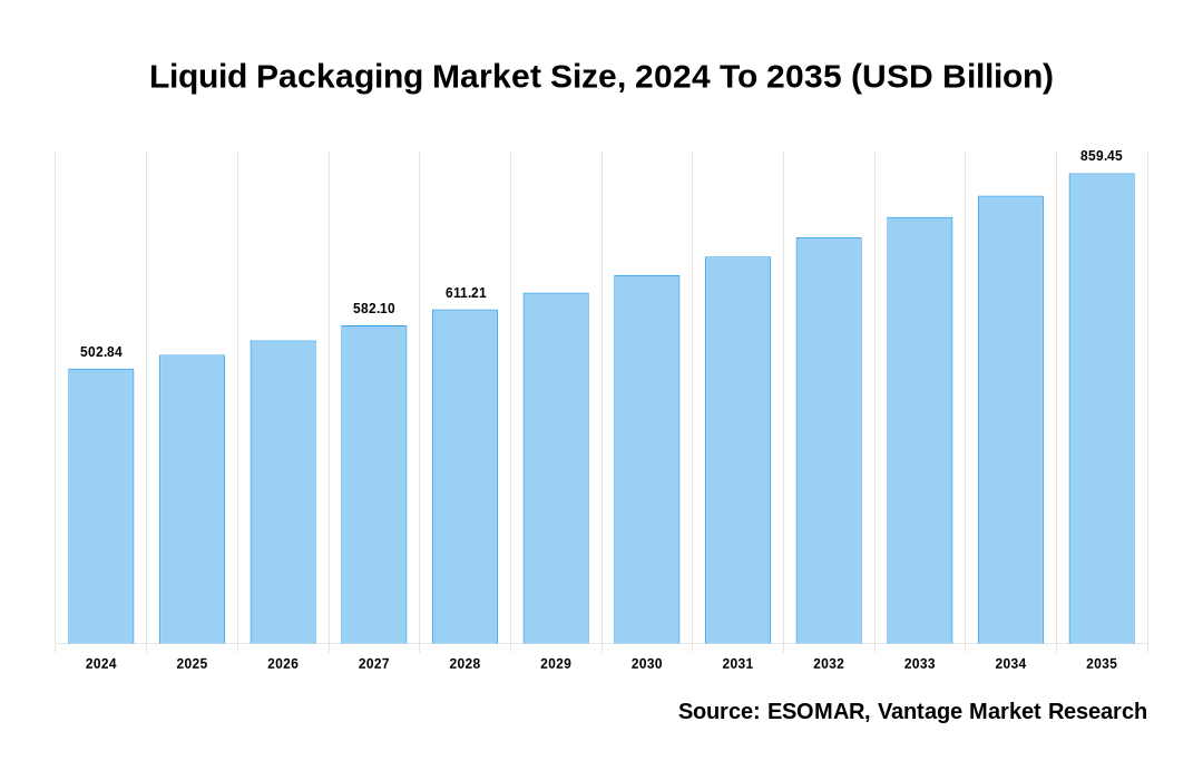 Liquid Packaging Market Share