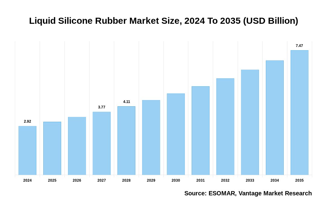 Liquid Silicone Rubber Market Share