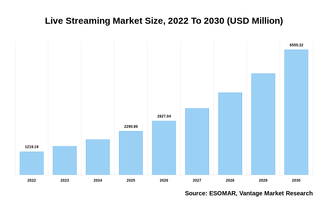 Live Streaming Market Share