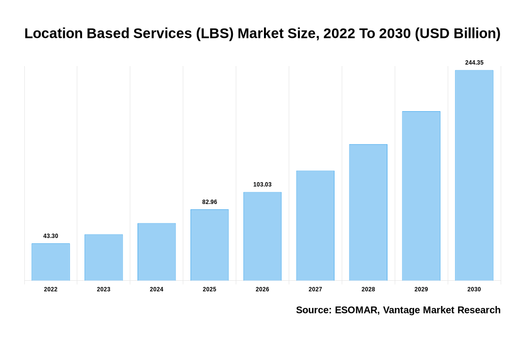 Location Based Services (LBS) Market Share