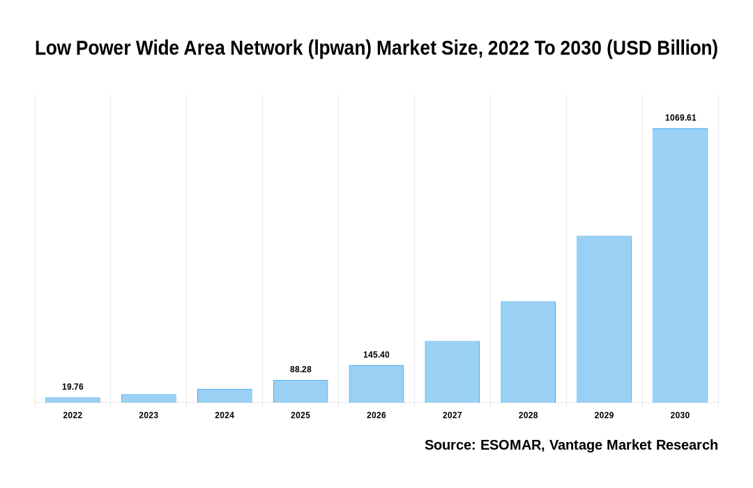 Low Power Wide Area Network Market Share