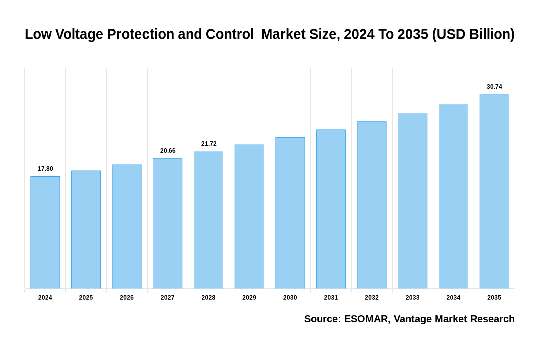 Low Voltage Protection and Control  Market Share