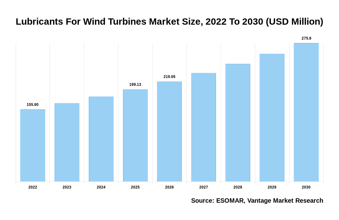 Lubricants For Wind Turbines Market Share
