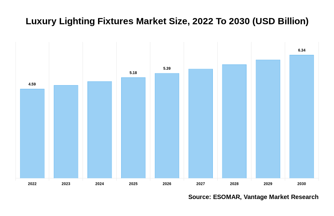 Luxury Lighting Fixtures Market Share