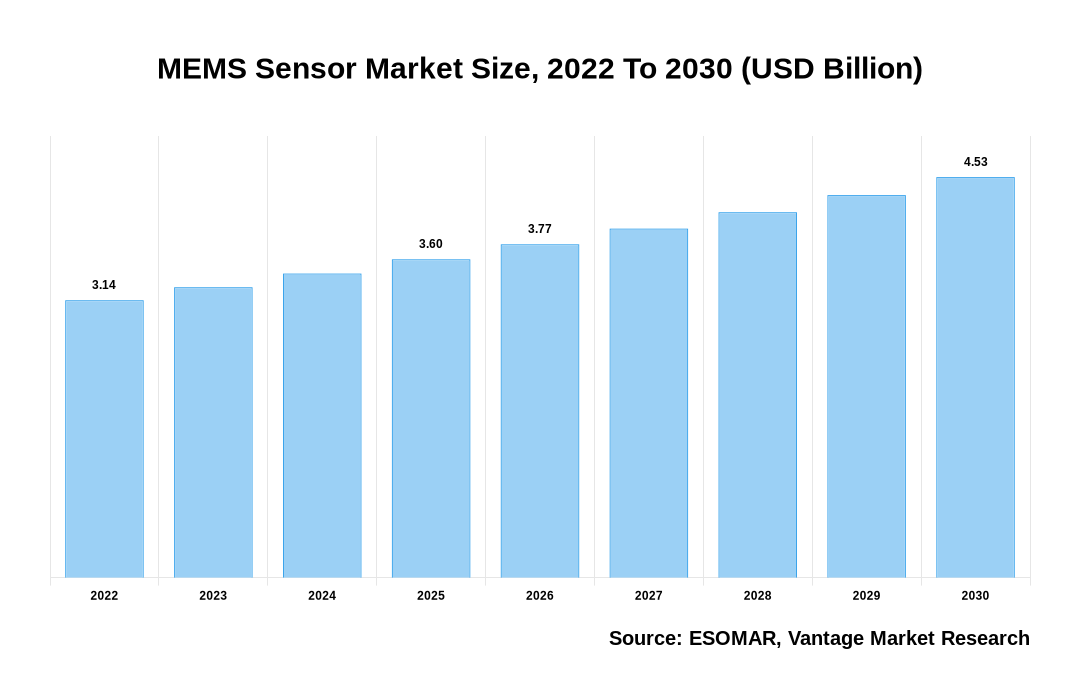 MEMS Sensor Market Share