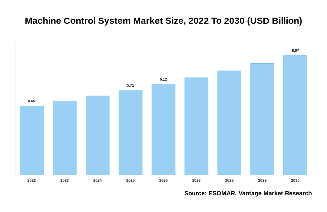 Machine Control System Market Share