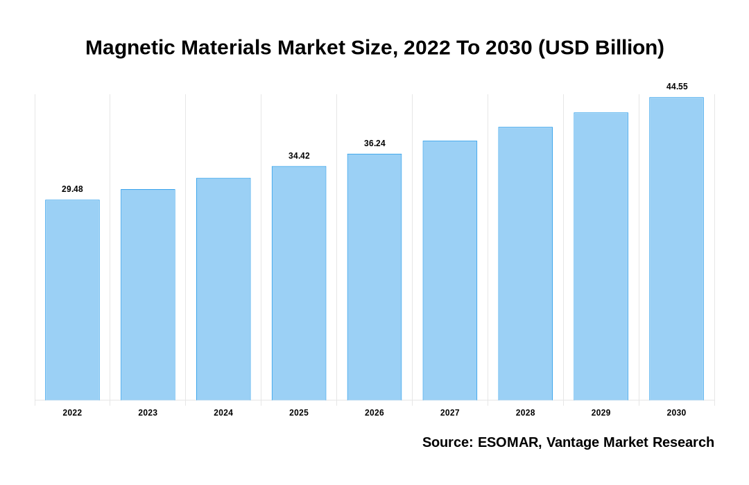 Magnetic Materials Market Share
