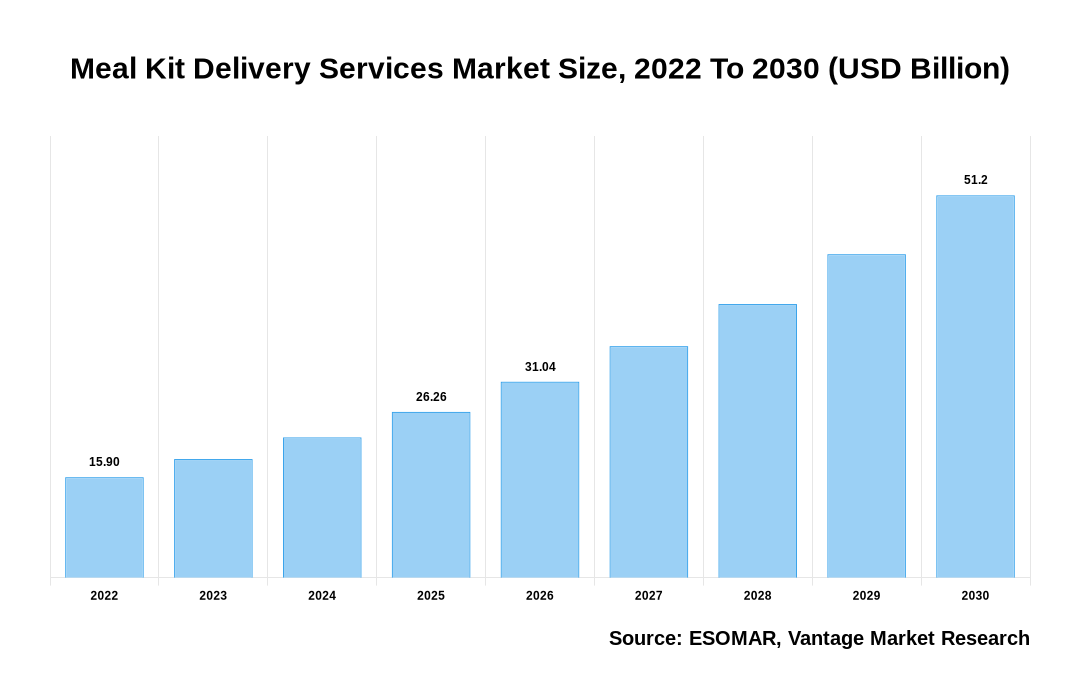 Meal Kit Delivery Services Market Share