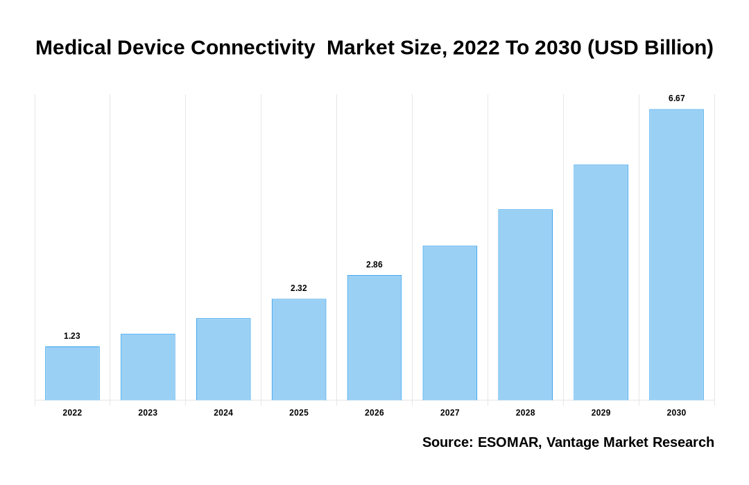 Medical Device Connectivity  Market Share
