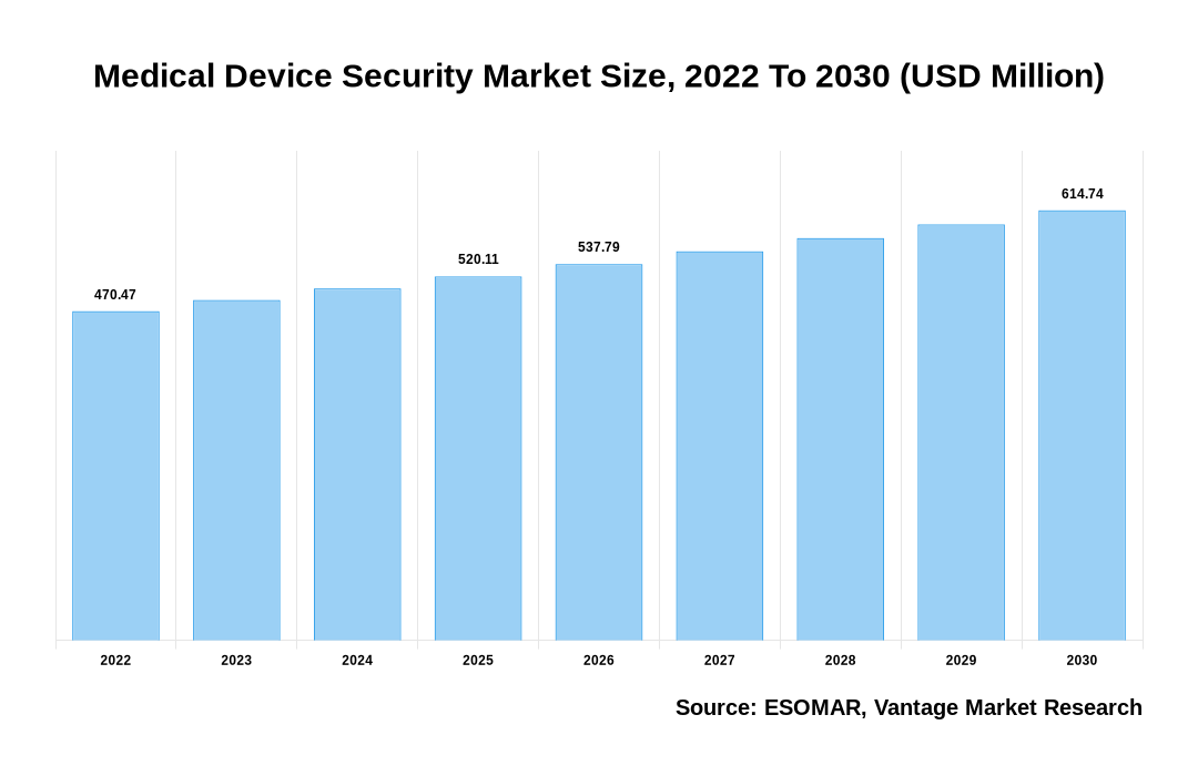 Medical Device Security Market Share