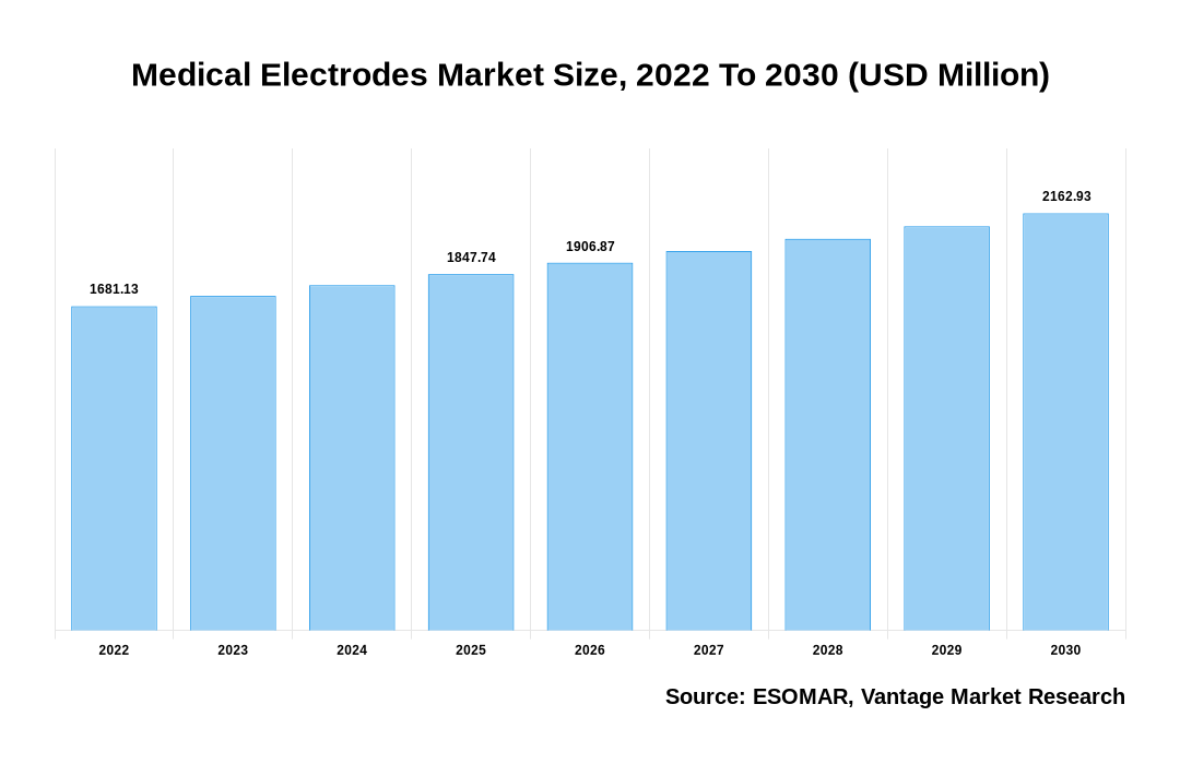 Medical Electrodes Market Share