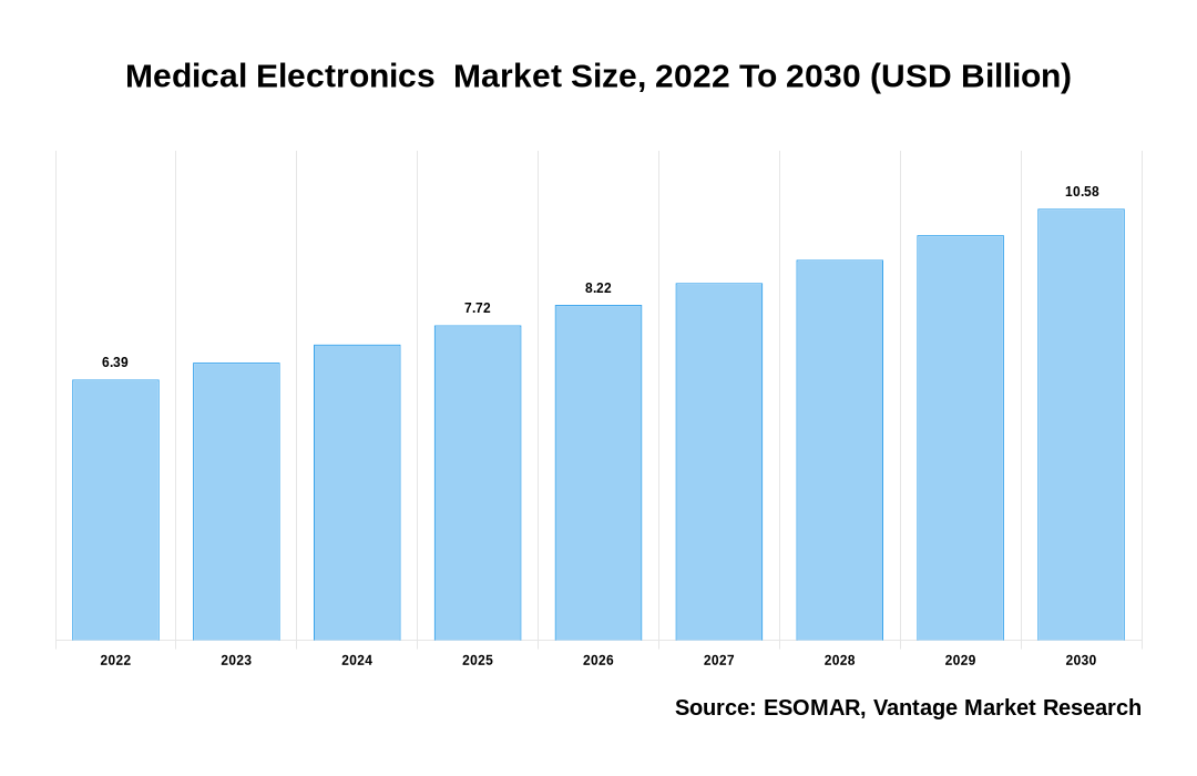 Medical Electronics  Market Share