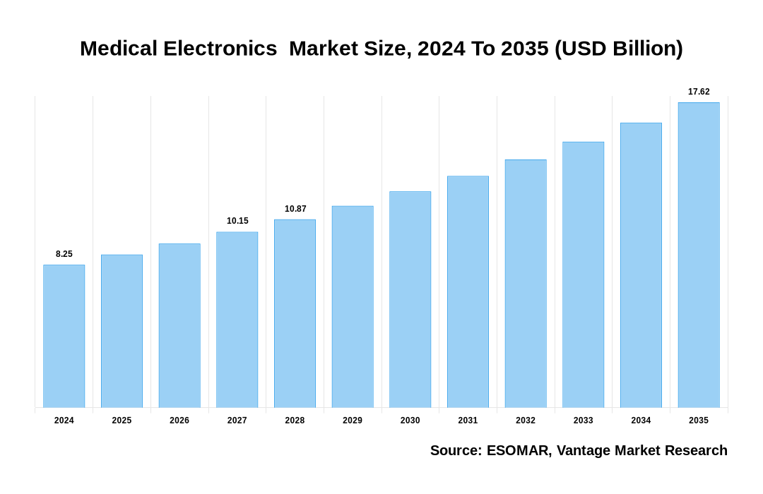 Medical Electronics  Market Share