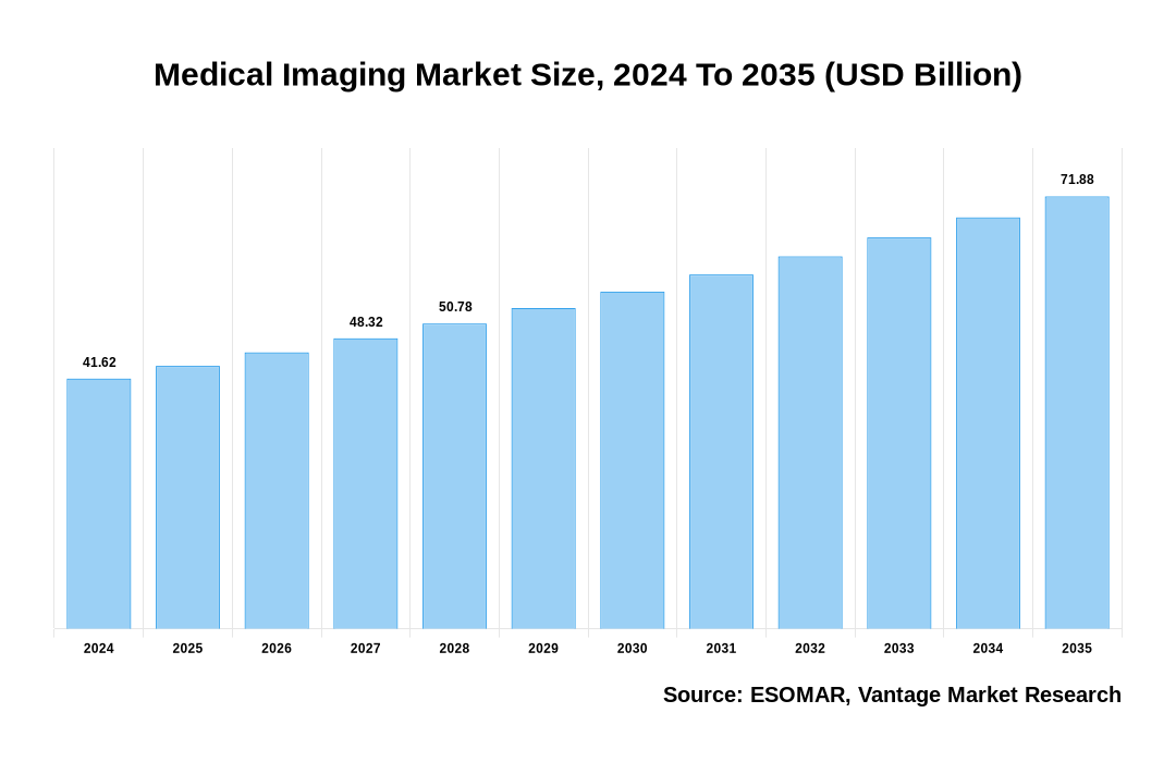 Medical Imaging Market Share