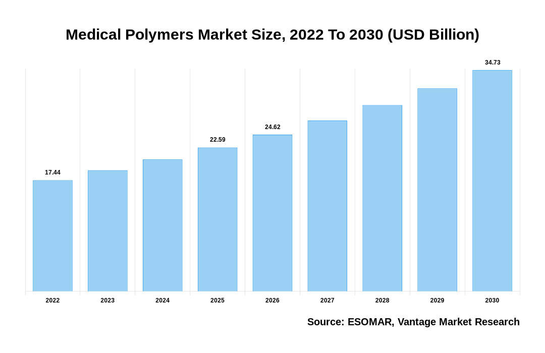 Medical Polymers Market Share